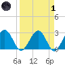 Kings Ferry tide chart for Friday, April 1, 2022
