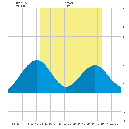 Kings Ferry tide chart for Friday, April 22, 2022