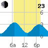 Kings Ferry tide chart for Saturday, April 23, 2022