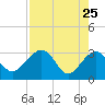 Kings Ferry tide chart for Monday, April 25, 2022