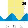 Kings Ferry tide chart for Tuesday, April 26, 2022