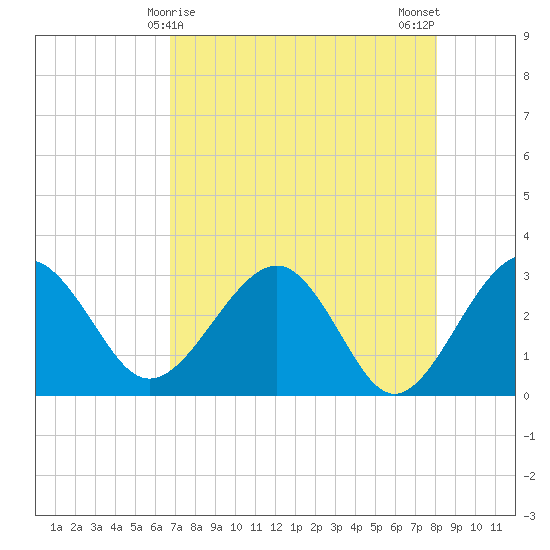 Kings Ferry tide chart for Thursday, April 28, 2022