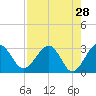 Kings Ferry tide chart for Thursday, April 28, 2022