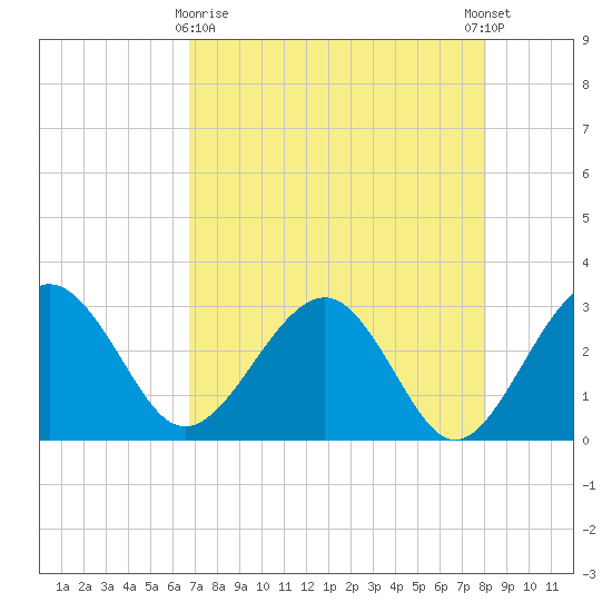 Kings Ferry tide chart for Friday, April 29, 2022
