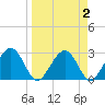 Kings Ferry tide chart for Saturday, April 2, 2022
