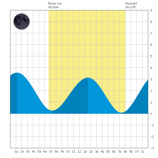 Kings Ferry tide chart for Saturday, April 30, 2022
