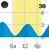 Kings Ferry tide chart for Saturday, April 30, 2022