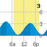 Kings Ferry tide chart for Sunday, April 3, 2022