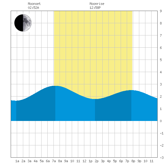 Kings Ferry tide chart for Saturday, April 9, 2022