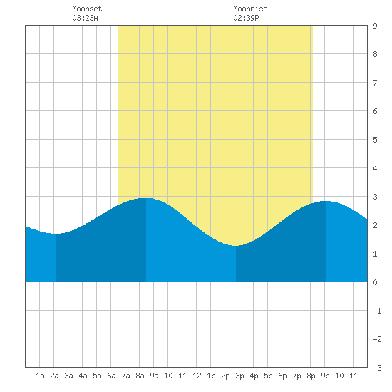 Kings Ferry tide chart for Tuesday, May 10, 2022