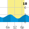 Kings Ferry tide chart for Tuesday, May 10, 2022