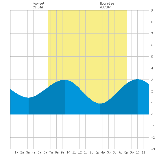 Kings Ferry tide chart for Wednesday, May 11, 2022