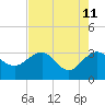 Kings Ferry tide chart for Wednesday, May 11, 2022