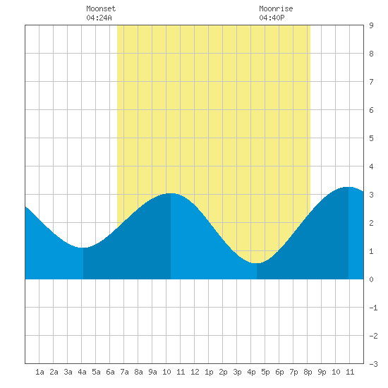Kings Ferry tide chart for Thursday, May 12, 2022