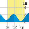 Kings Ferry tide chart for Friday, May 13, 2022