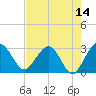 Kings Ferry tide chart for Saturday, May 14, 2022