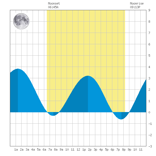 Kings Ferry tide chart for Monday, May 16, 2022