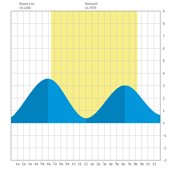 Kings Ferry tide chart for Saturday, May 21, 2022
