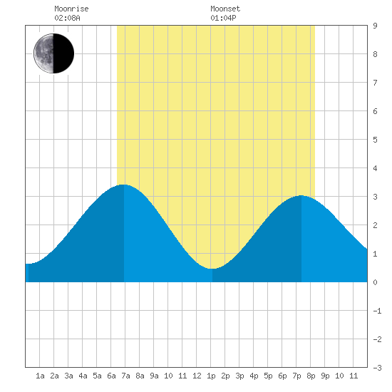 Kings Ferry tide chart for Sunday, May 22, 2022