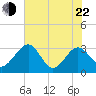 Kings Ferry tide chart for Sunday, May 22, 2022