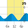 Kings Ferry tide chart for Wednesday, May 25, 2022