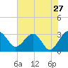 Kings Ferry tide chart for Friday, May 27, 2022