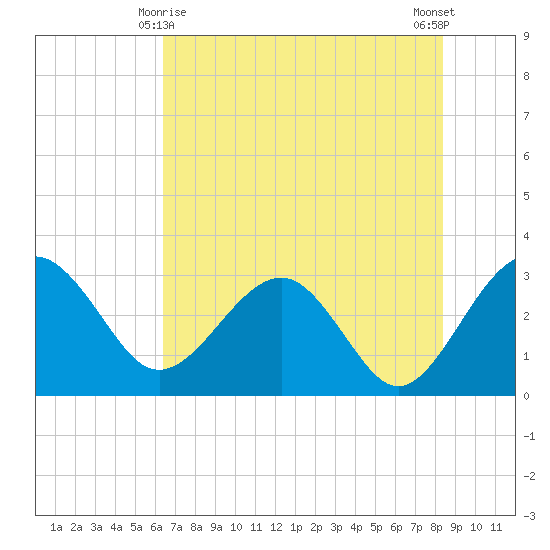 Kings Ferry tide chart for Saturday, May 28, 2022