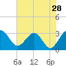 Kings Ferry tide chart for Saturday, May 28, 2022