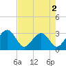 Kings Ferry tide chart for Monday, May 2, 2022