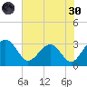 Kings Ferry tide chart for Monday, May 30, 2022