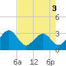 Kings Ferry tide chart for Tuesday, May 3, 2022