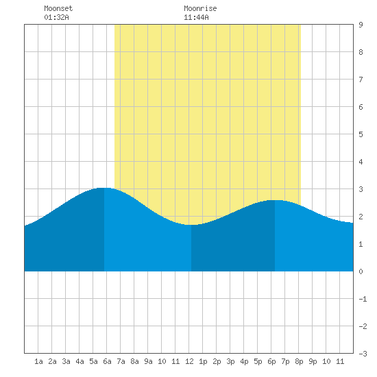 Kings Ferry tide chart for Saturday, May 7, 2022