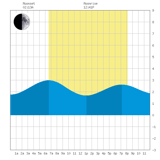 Kings Ferry tide chart for Sunday, May 8, 2022