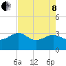 Kings Ferry tide chart for Sunday, May 8, 2022