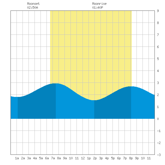 Kings Ferry tide chart for Monday, May 9, 2022