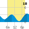 Kings Ferry tide chart for Friday, June 10, 2022