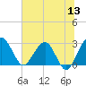 Kings Ferry tide chart for Monday, June 13, 2022