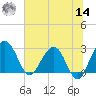 Kings Ferry tide chart for Tuesday, June 14, 2022