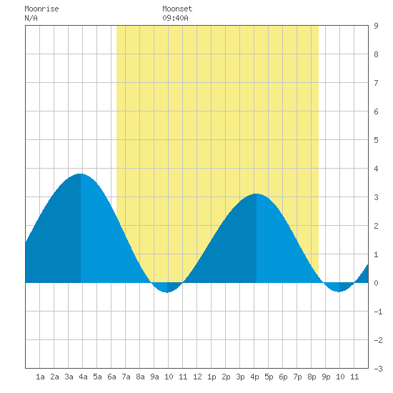 Kings Ferry tide chart for Friday, June 17, 2022