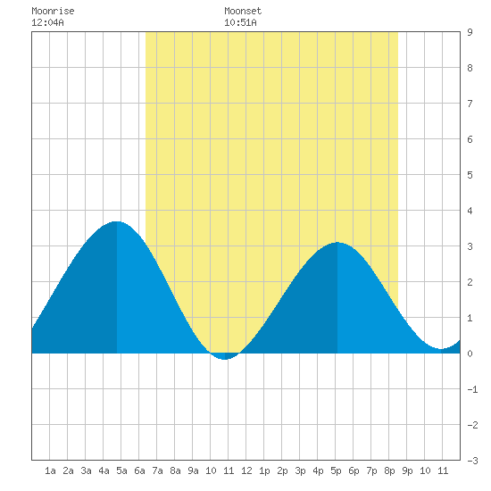 Kings Ferry tide chart for Saturday, June 18, 2022