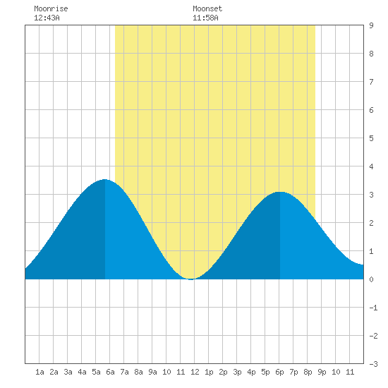 Kings Ferry tide chart for Sunday, June 19, 2022