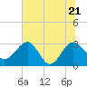 Kings Ferry tide chart for Tuesday, June 21, 2022