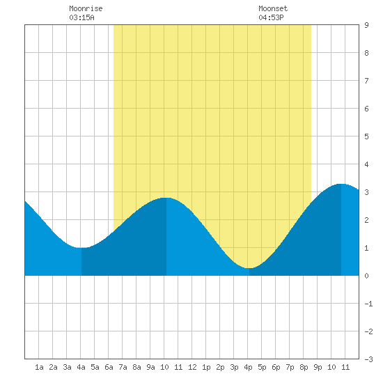 Kings Ferry tide chart for Friday, June 24, 2022