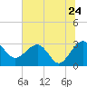 Kings Ferry tide chart for Friday, June 24, 2022