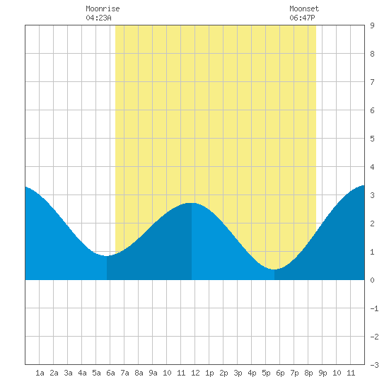 Kings Ferry tide chart for Sunday, June 26, 2022