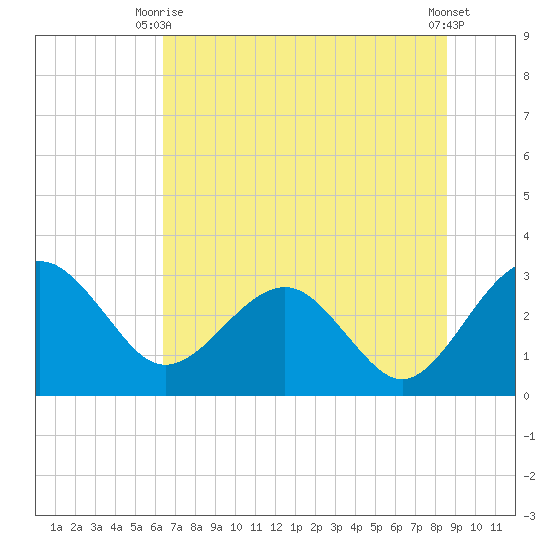 Kings Ferry tide chart for Monday, June 27, 2022