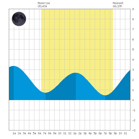 Kings Ferry tide chart for Tuesday, June 28, 2022