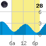 Kings Ferry tide chart for Tuesday, June 28, 2022