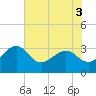 Kings Ferry tide chart for Friday, June 3, 2022