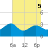 Kings Ferry tide chart for Sunday, June 5, 2022